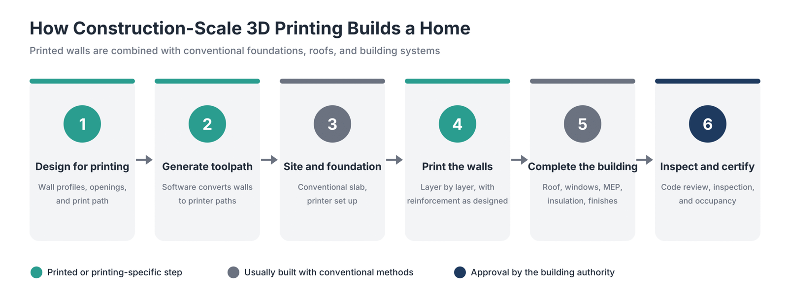 How construction-scale 3D printing builds a home: design for printing, generate toolpath, prepare site and foundation, print walls, complete the building, then inspect and certify