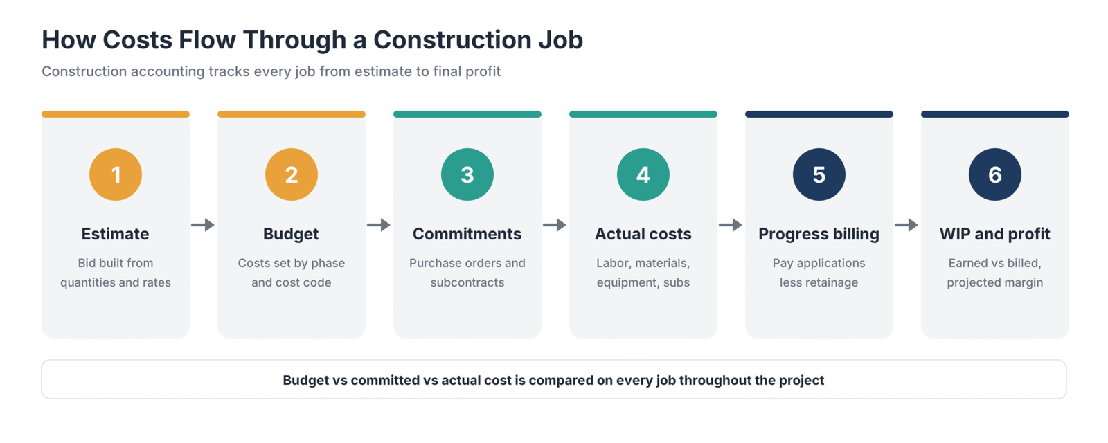 Best Construction Accounting Software in 2027: Top Options Compared