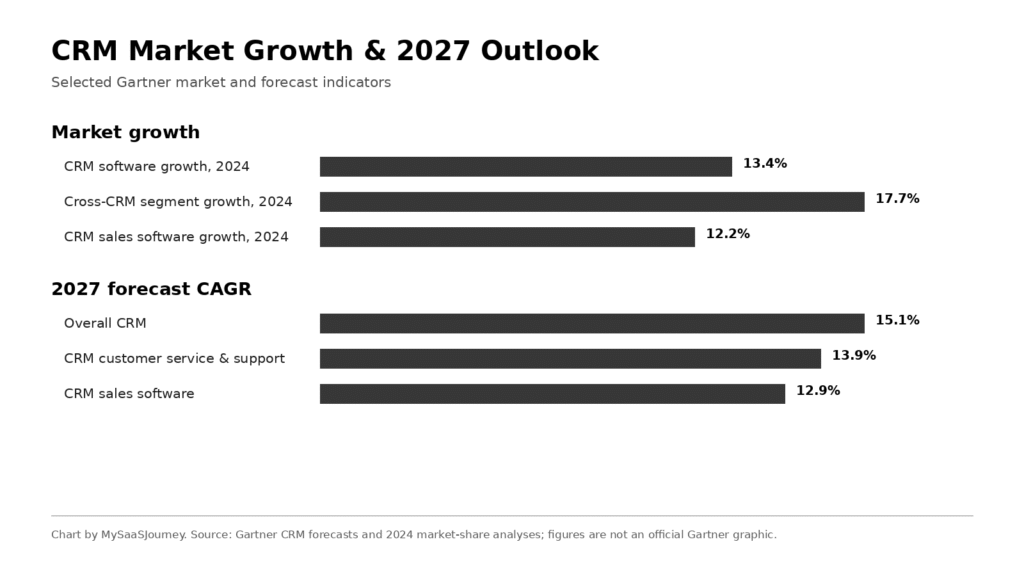 CRM market growth rates and 2027 outlook