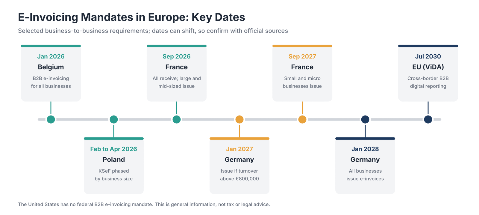 Timeline of selected European e-invoicing requirements: Belgium January 2026, Poland phased requirements in 2026 and microbusinesses in 2027, France receiving rules September 2026 and small-business issuance September 2027, Germany phased issuance in 2027 and 2028, and EU ViDA cross-border digital reporting in July 2030