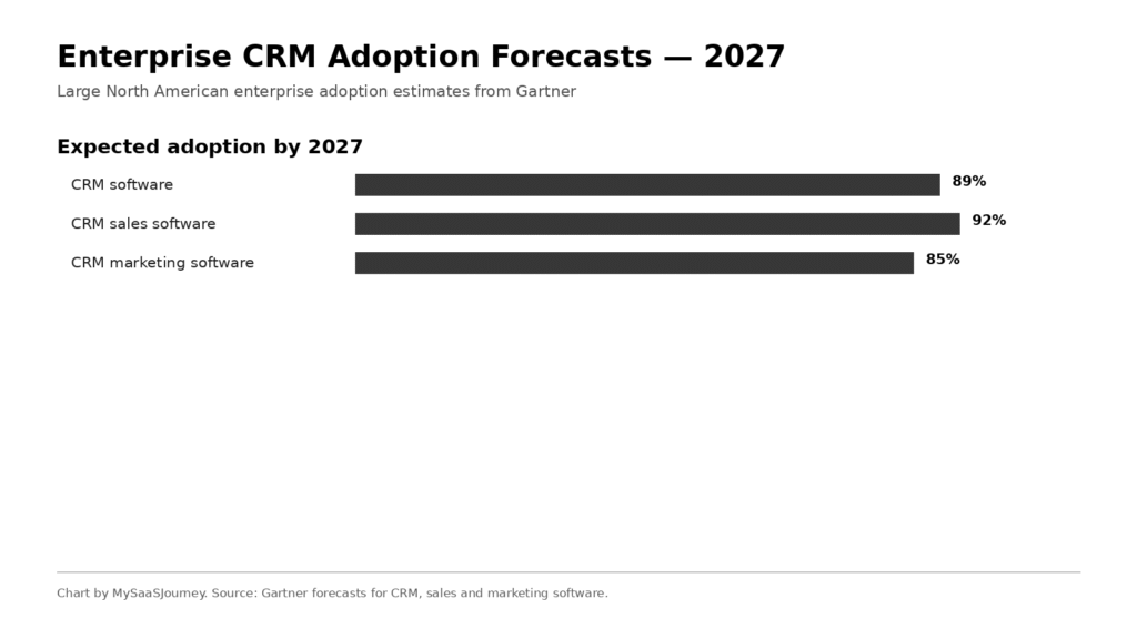 Large enterprise CRM adoption forecasts for 2027