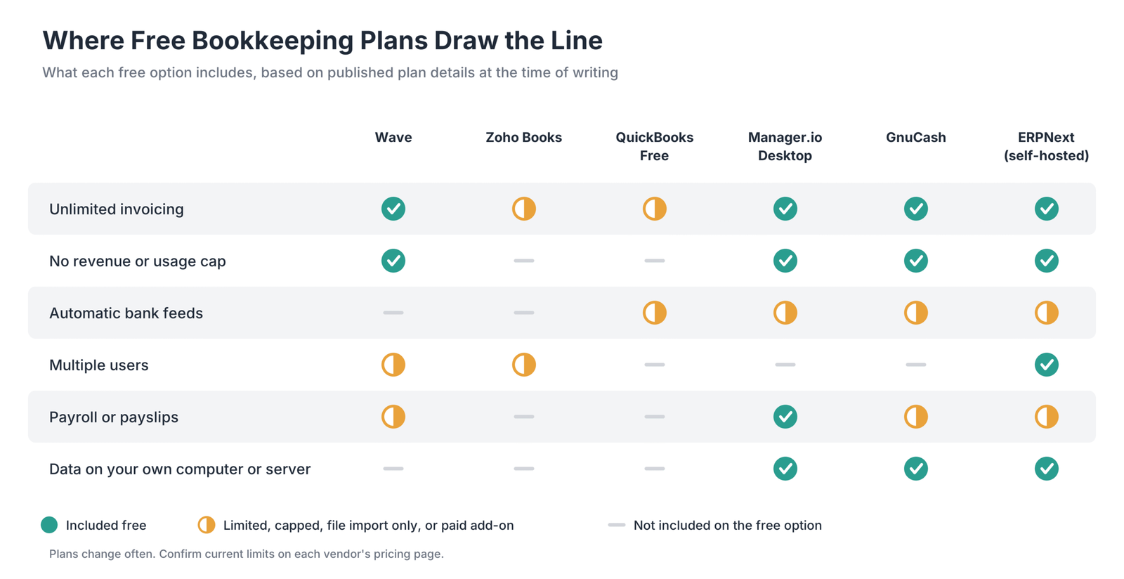 Comparison matrix of free bookkeeping plan limits across Wave, Zoho Books, QuickBooks Free, Manager.io Desktop, GnuCash, and ERPNext, covering invoicing, usage caps, bank feeds, multiple users, payroll, and data hosting