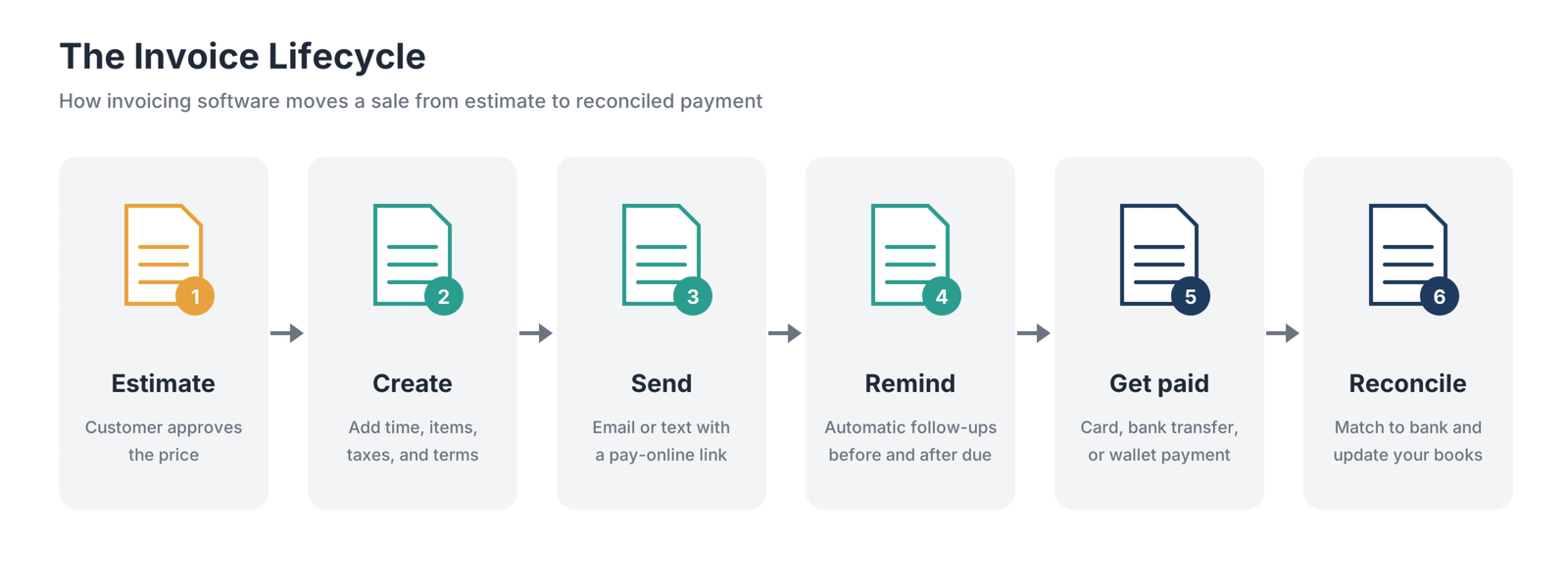 Invoice lifecycle diagram showing estimate, create invoice, send invoice, send reminders, collect payment, and reconcile the payment with accounting records