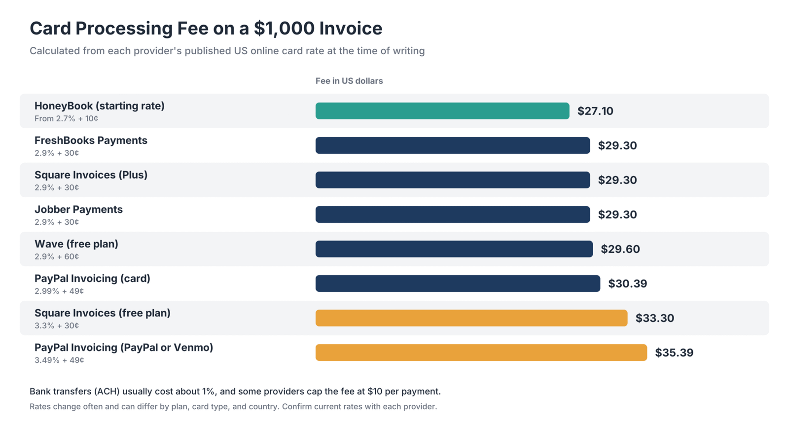 Best Invoicing Software for Small Business in 2027