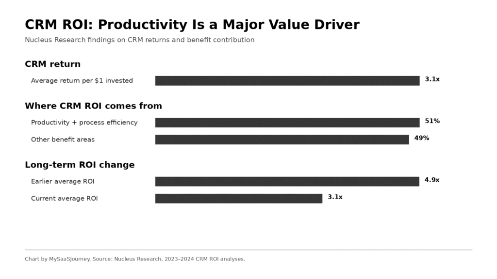 CRM ROI and productivity efficiency statistics
