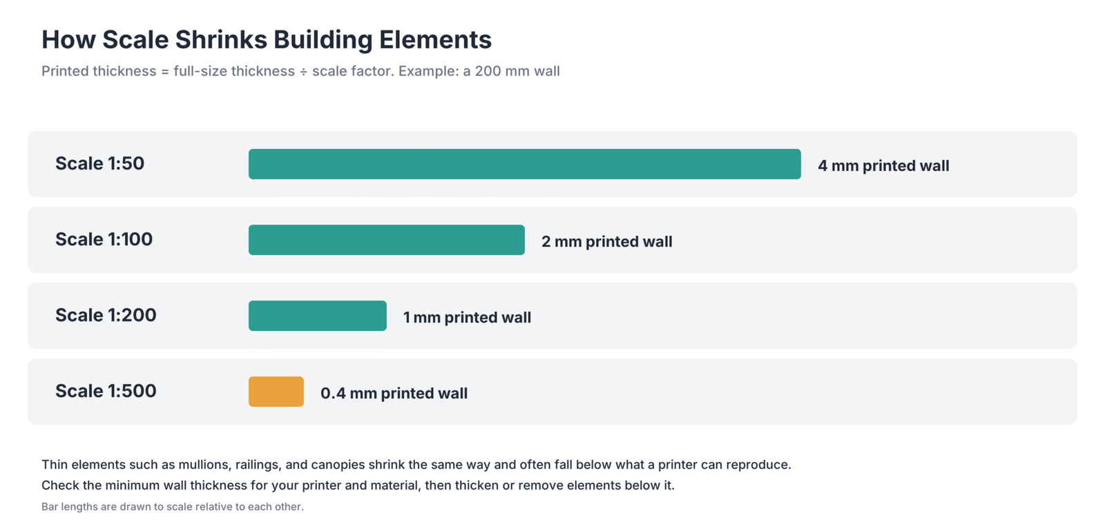 How to Use 3D Printing in Architecture