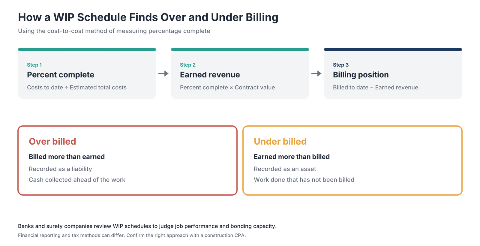 Work in progress schedule showing percent complete, earned revenue, and billing position, distinguishing overbilled amounts recorded as a liability from underbilled amounts recorded as an asset